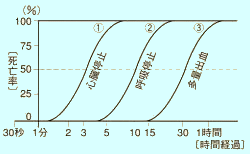 カーラーの救命曲線図