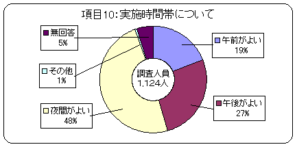 10F{ԑтɂā@ߑO悢19Aߌオ悢27AԂ悢48Ȃ1A5