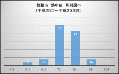 熱中症グラフ