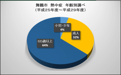 熱中症グラフ