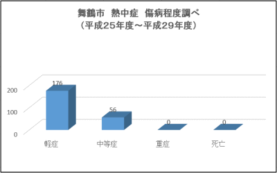 熱中症グラフ