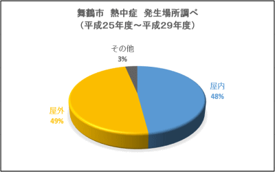 熱中症グラフ