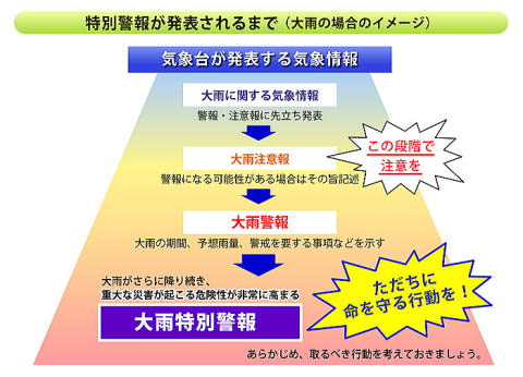 特別警報イメージ２